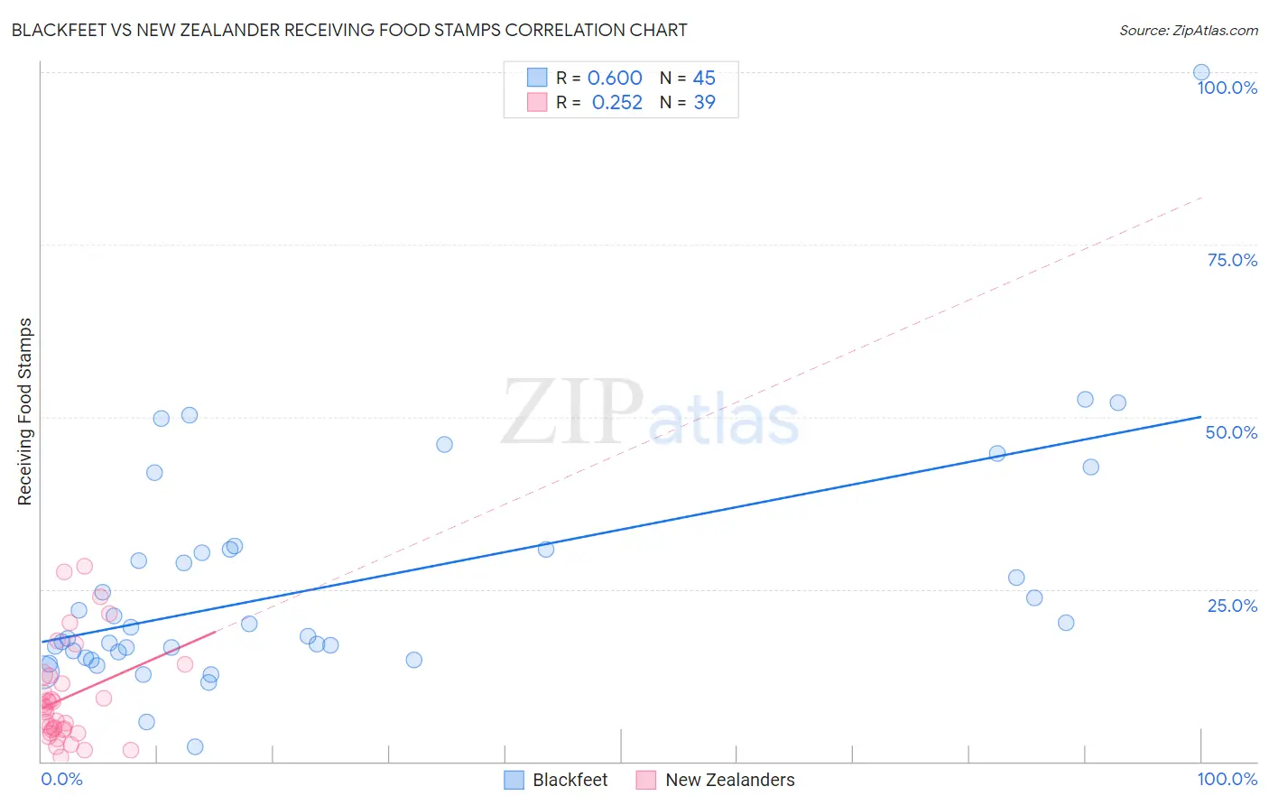 Blackfeet vs New Zealander Receiving Food Stamps
