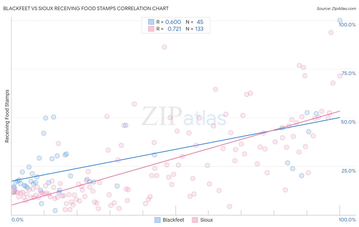 Blackfeet vs Sioux Receiving Food Stamps