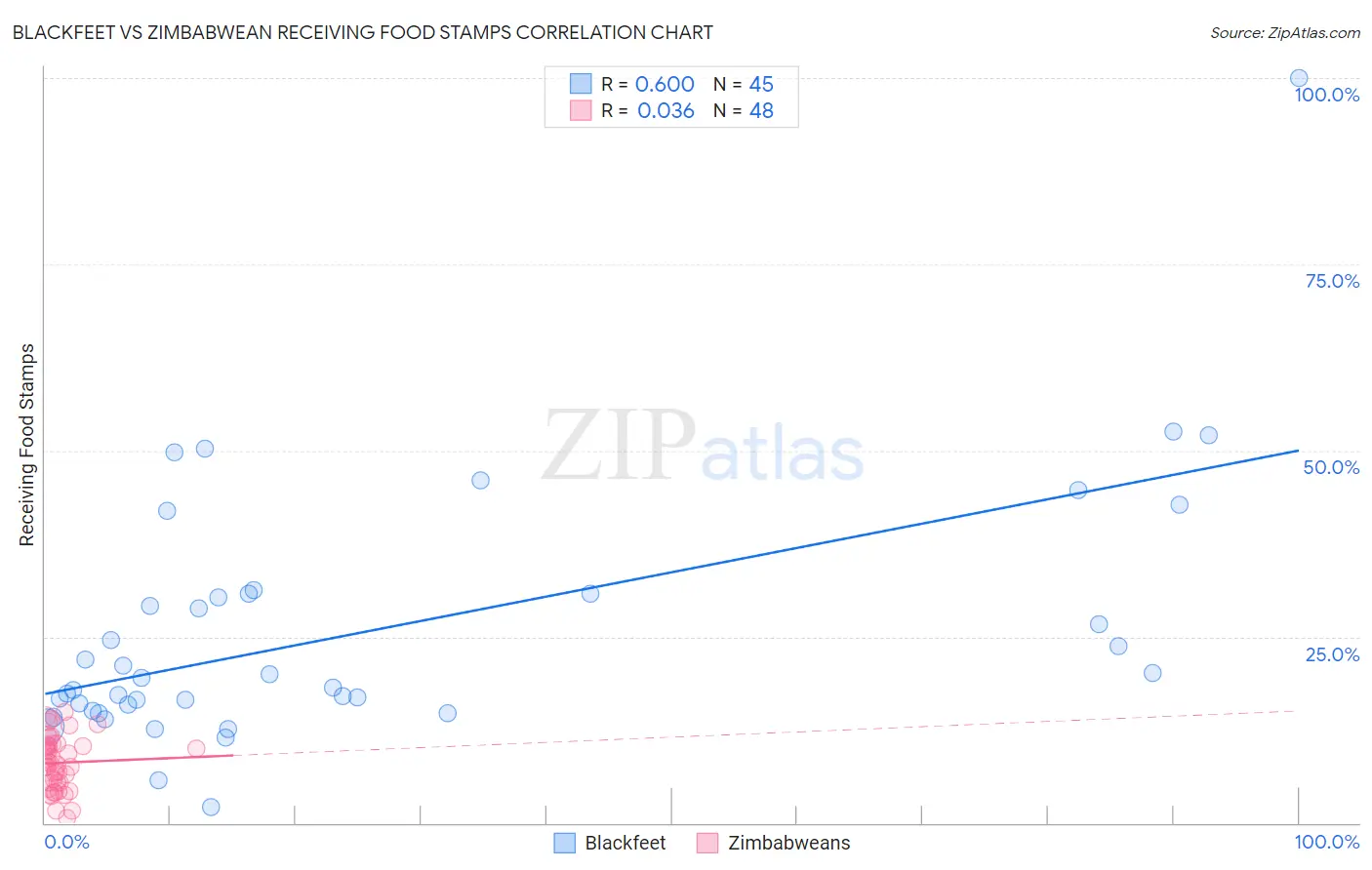 Blackfeet vs Zimbabwean Receiving Food Stamps