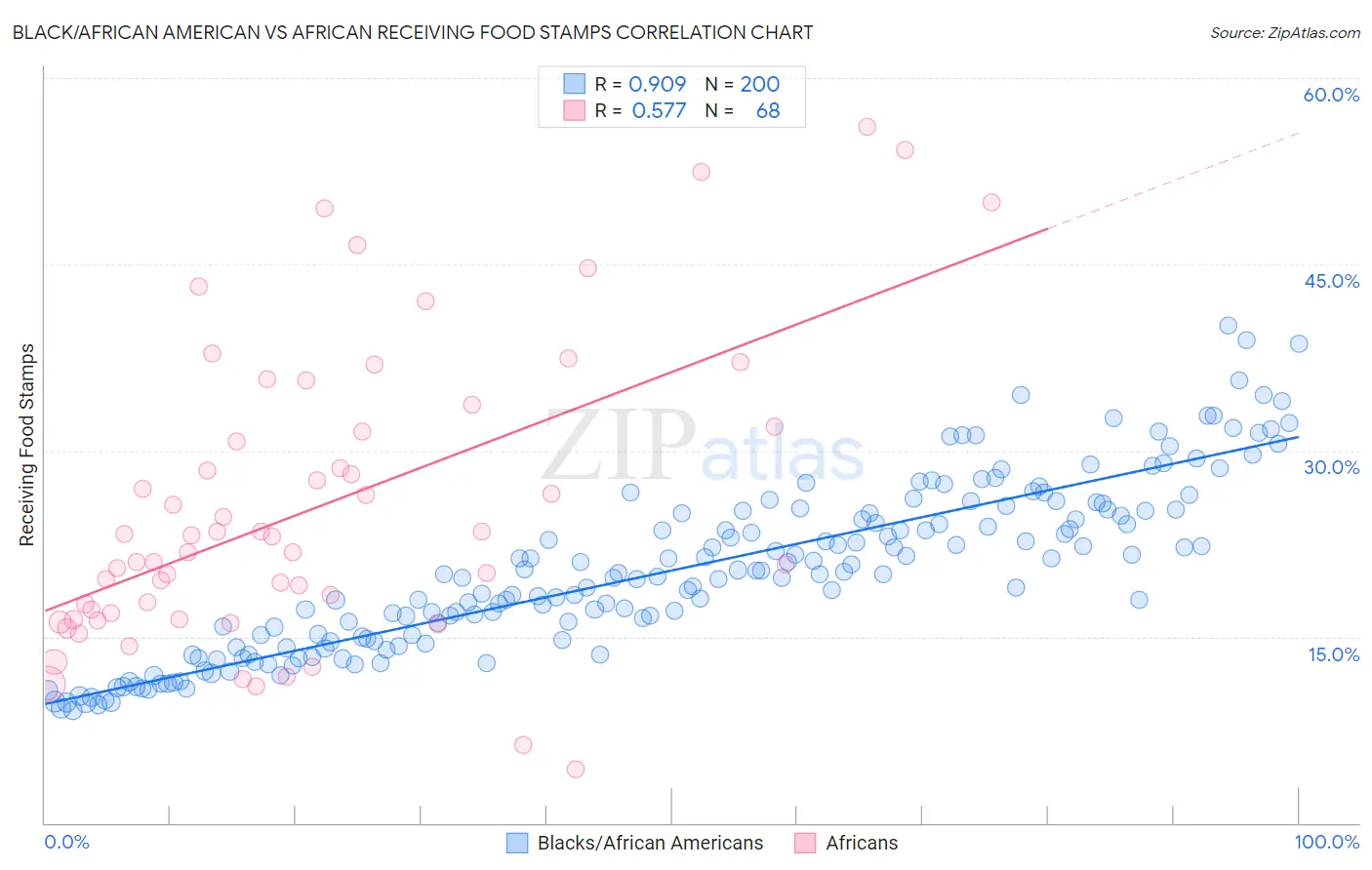 Black/African American vs African Receiving Food Stamps