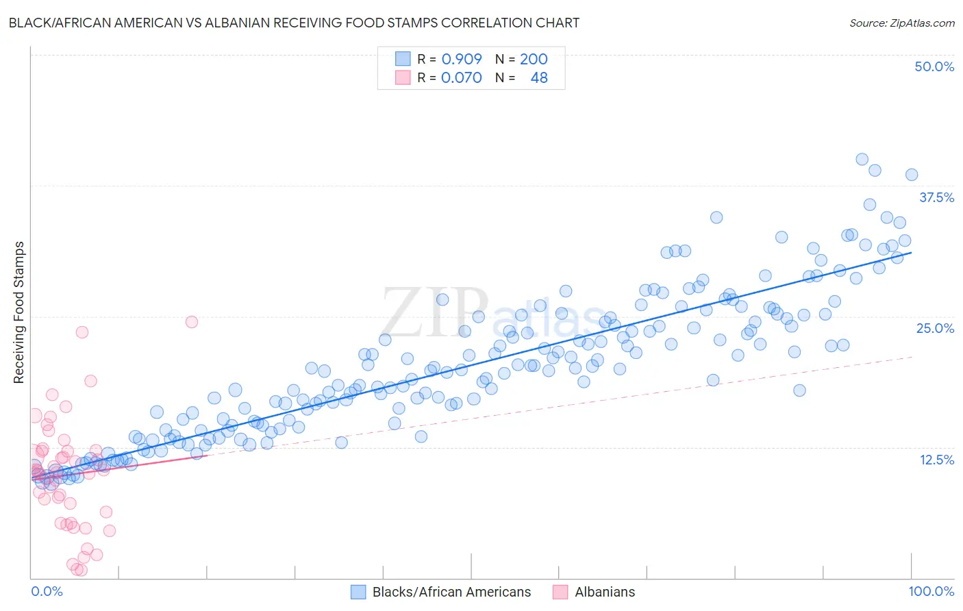 Black/African American vs Albanian Receiving Food Stamps