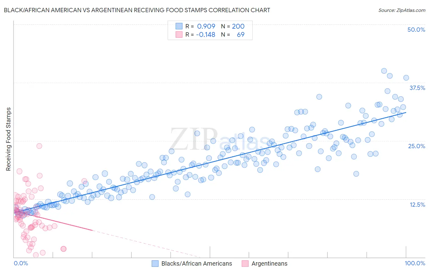 Black/African American vs Argentinean Receiving Food Stamps