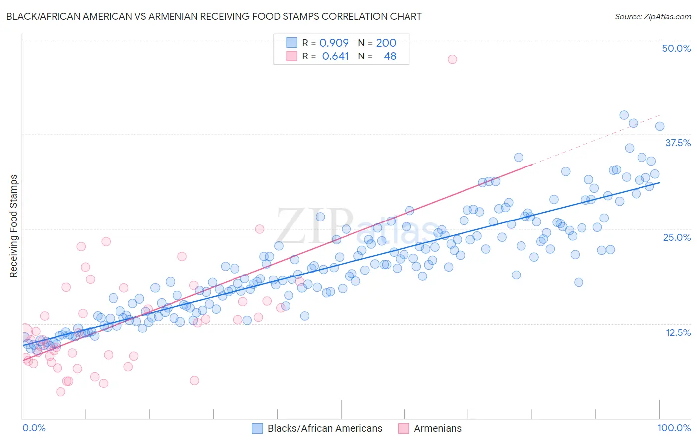 Black/African American vs Armenian Receiving Food Stamps