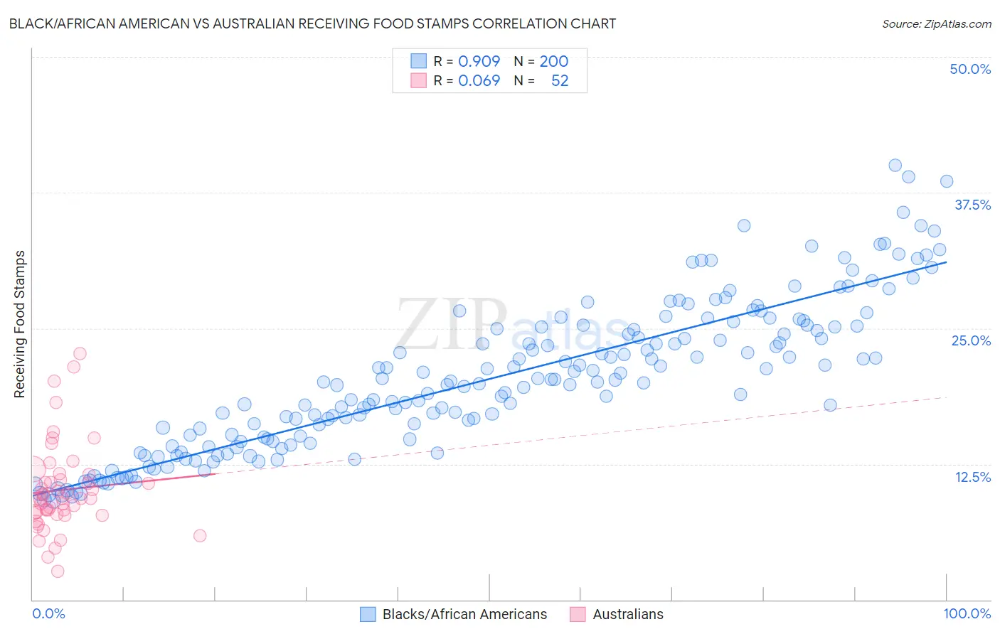 Black/African American vs Australian Receiving Food Stamps