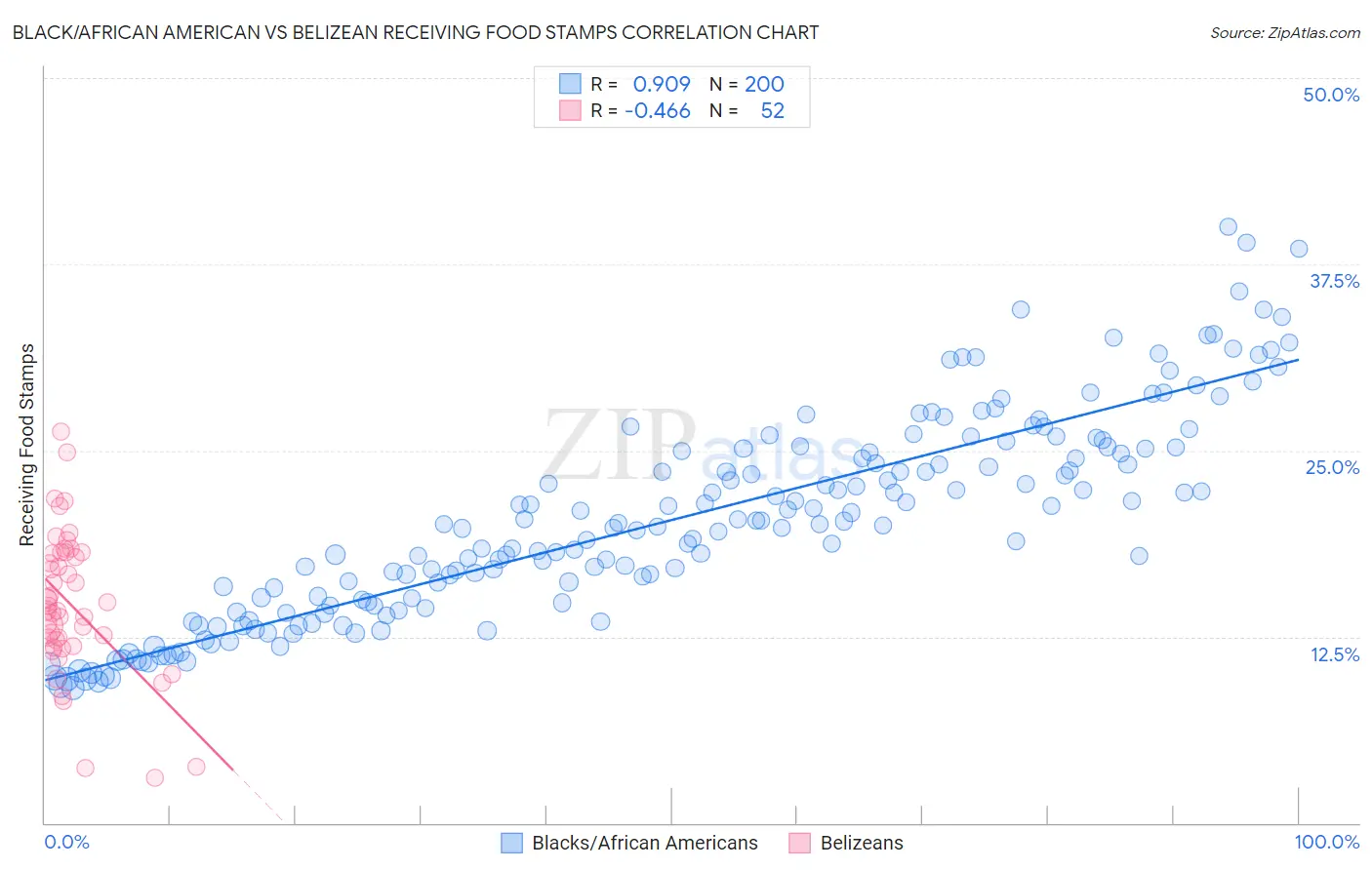 Black/African American vs Belizean Receiving Food Stamps