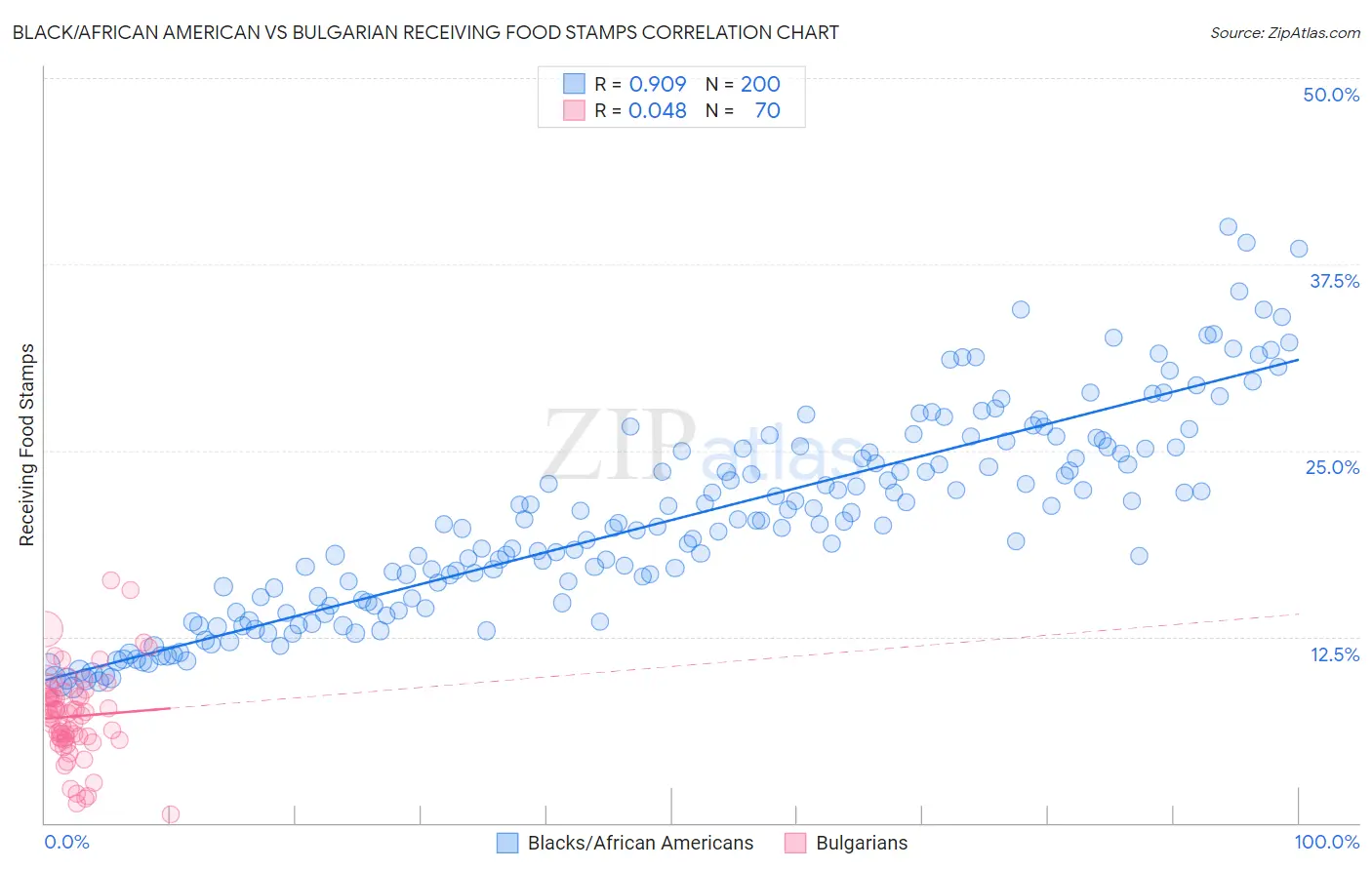 Black/African American vs Bulgarian Receiving Food Stamps
