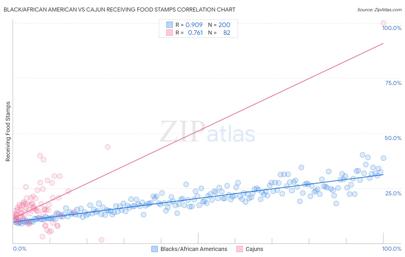 Black/African American vs Cajun Receiving Food Stamps