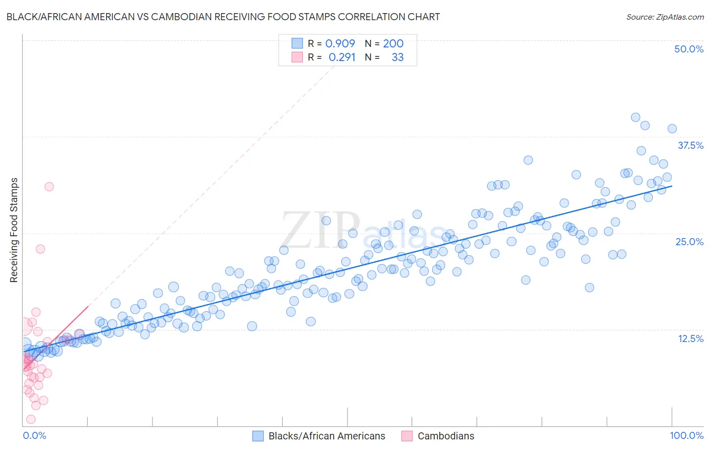 Black/African American vs Cambodian Receiving Food Stamps