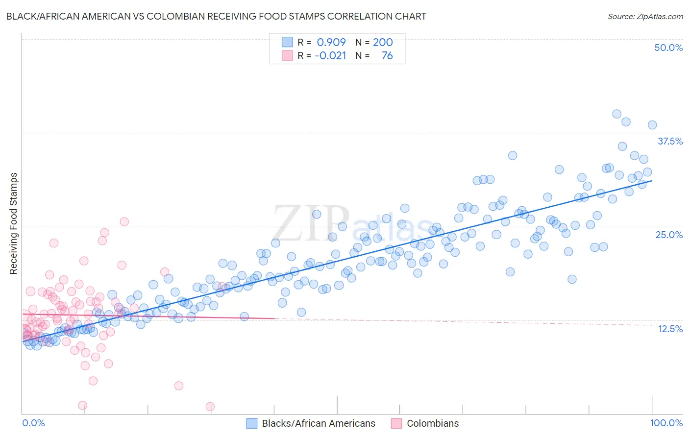 Black/African American vs Colombian Receiving Food Stamps