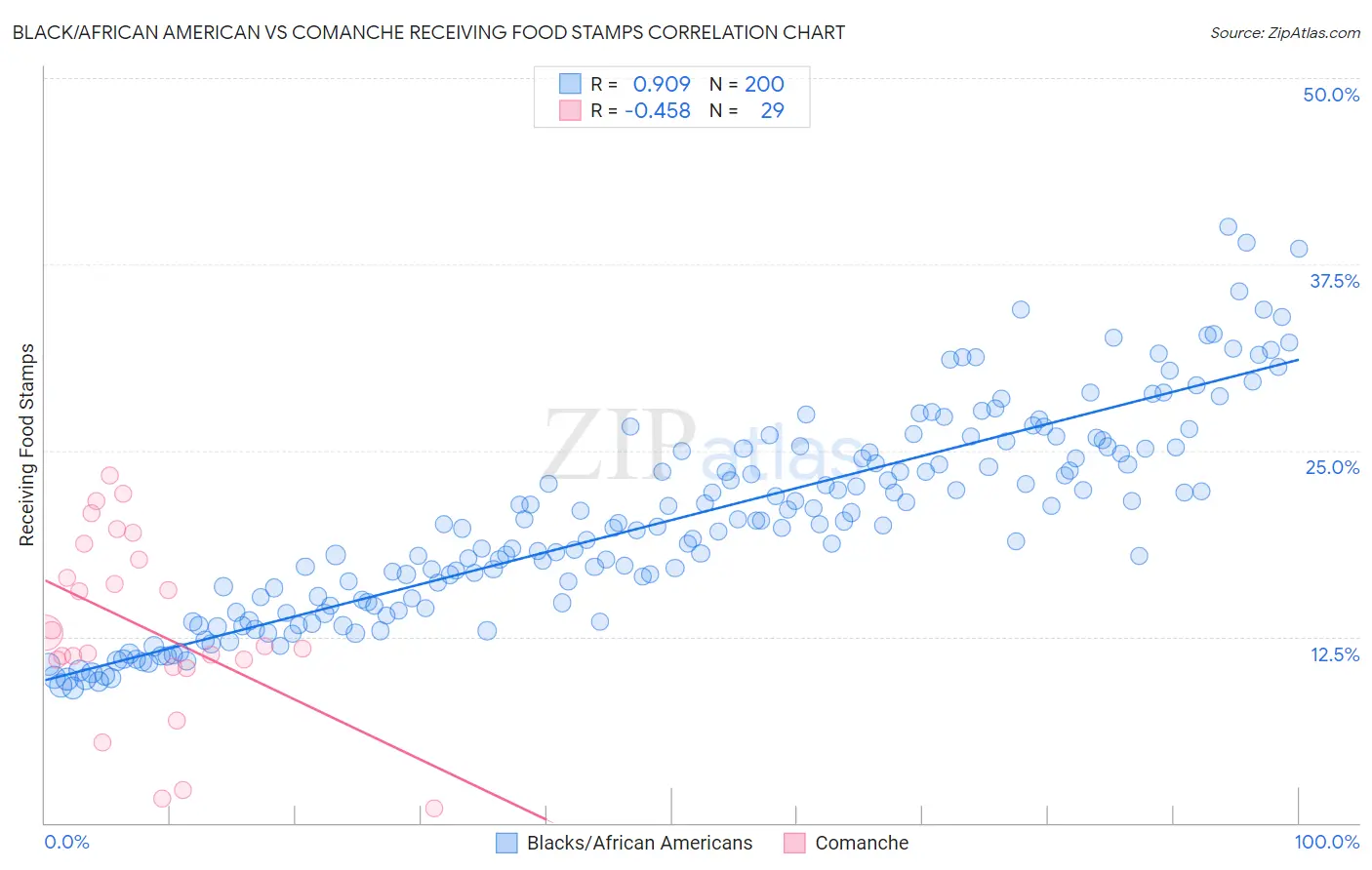 Black/African American vs Comanche Receiving Food Stamps