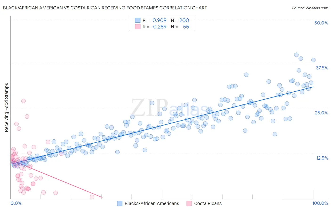 Black/African American vs Costa Rican Receiving Food Stamps