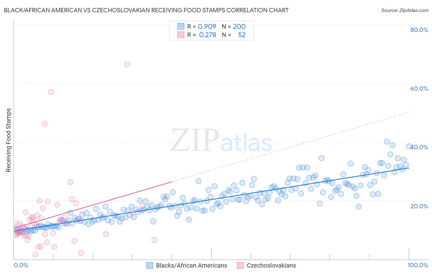 Black/African American vs Czechoslovakian Receiving Food Stamps