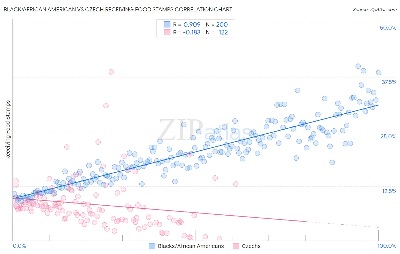 Black/African American vs Czech Receiving Food Stamps