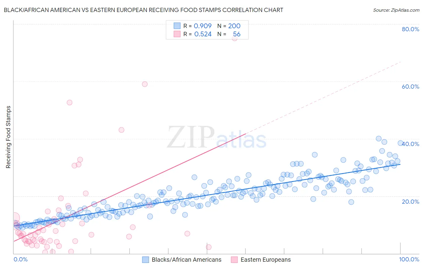 Black/African American vs Eastern European Receiving Food Stamps