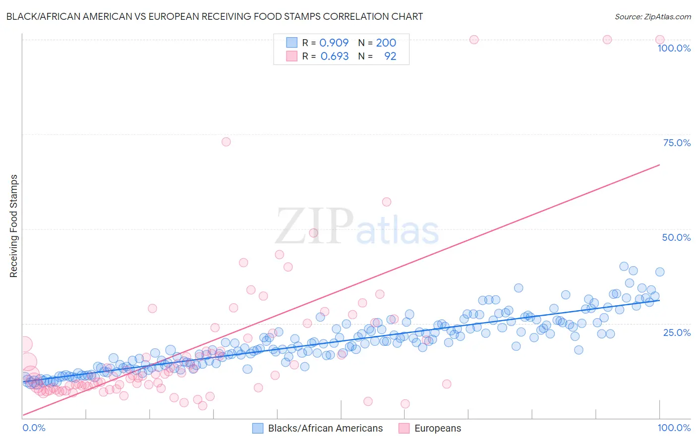 Black/African American vs European Receiving Food Stamps