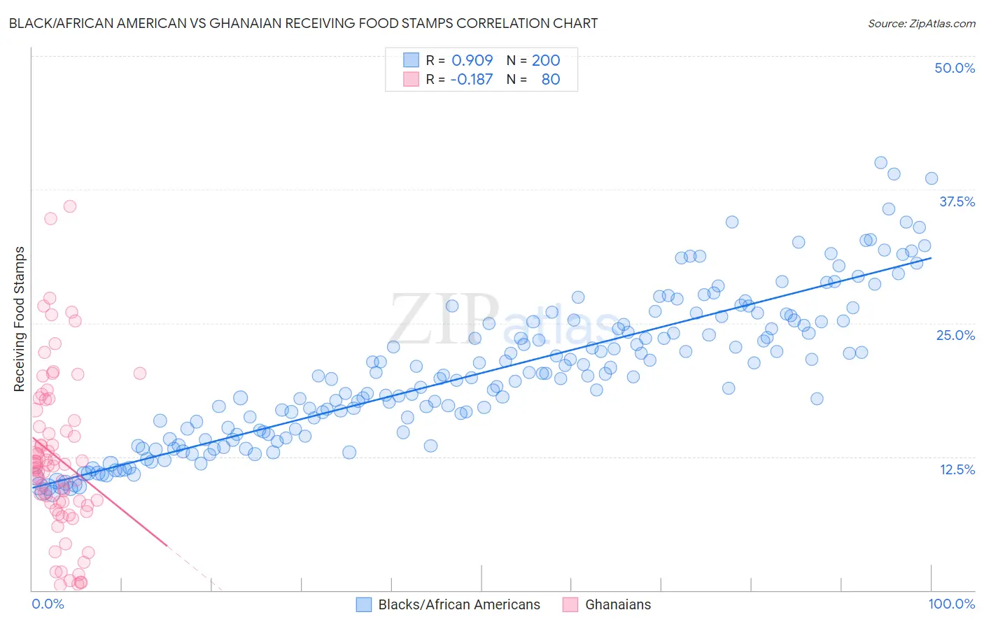 Black/African American vs Ghanaian Receiving Food Stamps