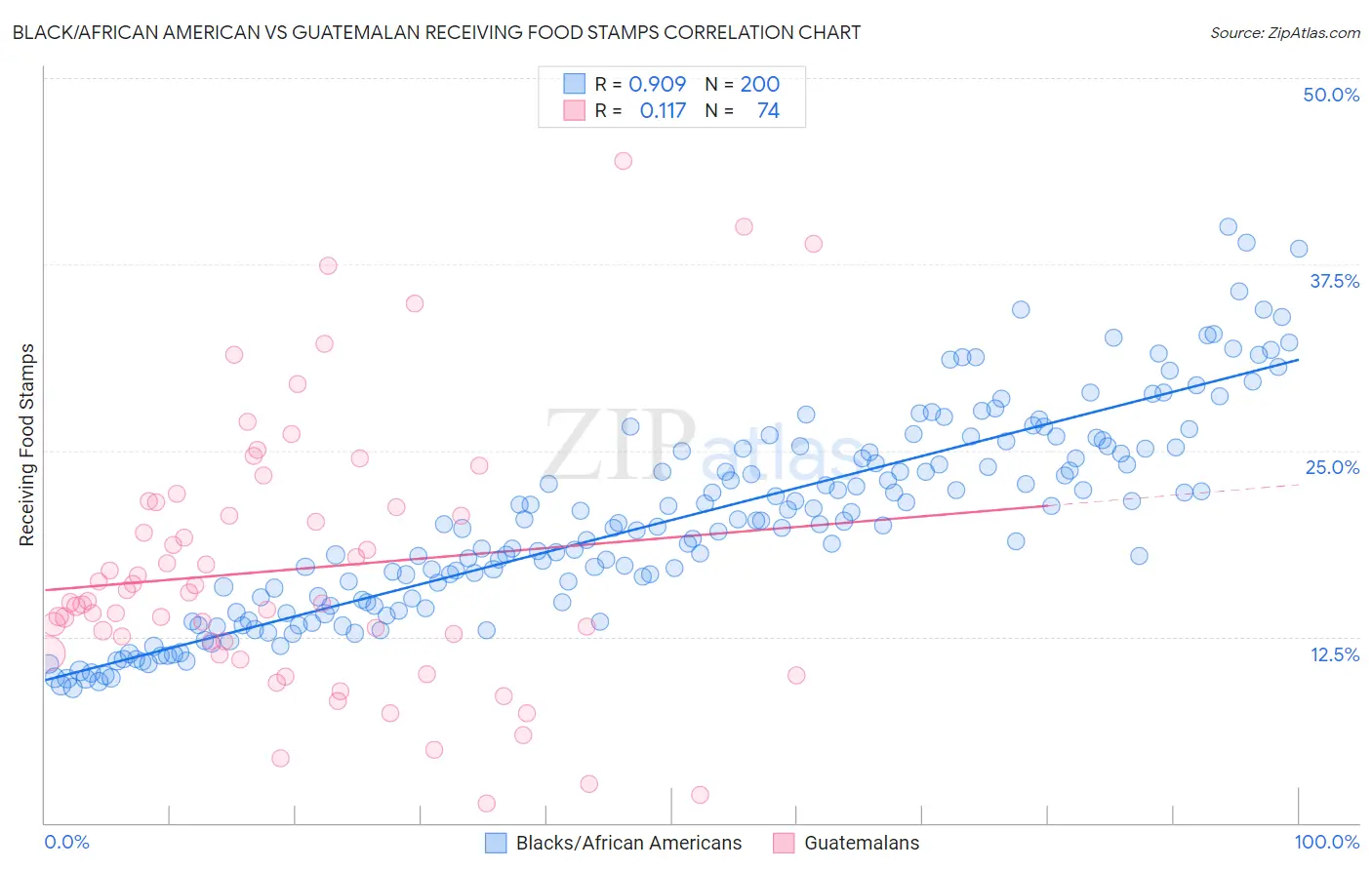 Black/African American vs Guatemalan Receiving Food Stamps