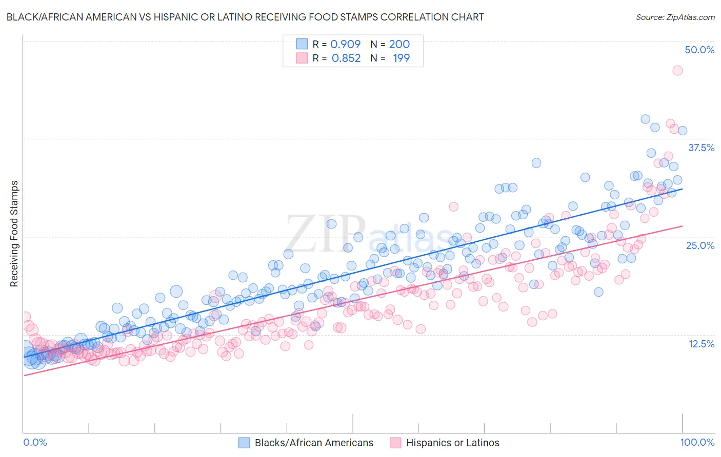 Black/African American vs Hispanic or Latino Receiving Food Stamps