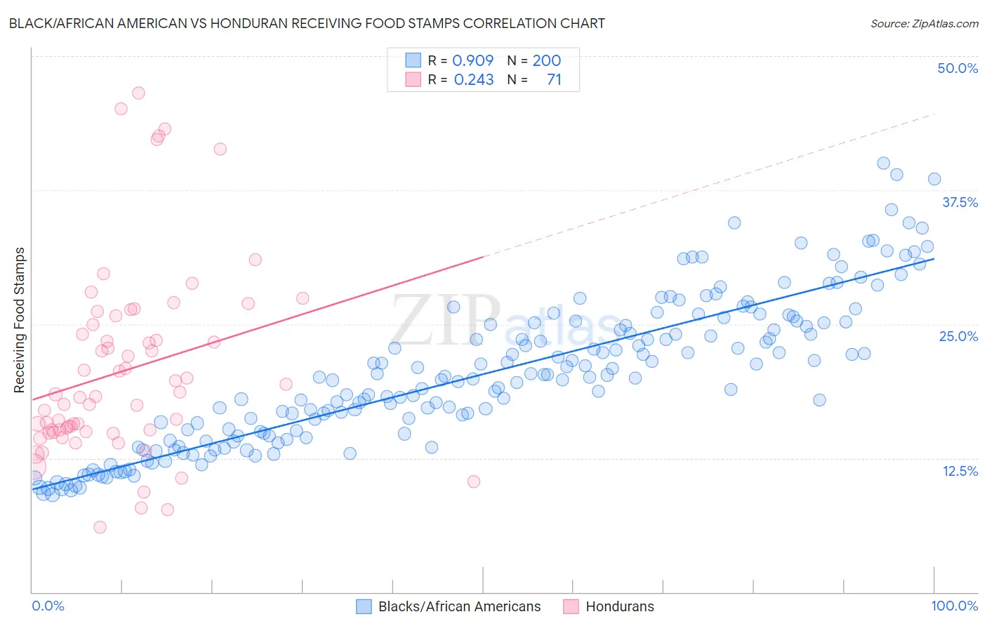 Black/African American vs Honduran Receiving Food Stamps