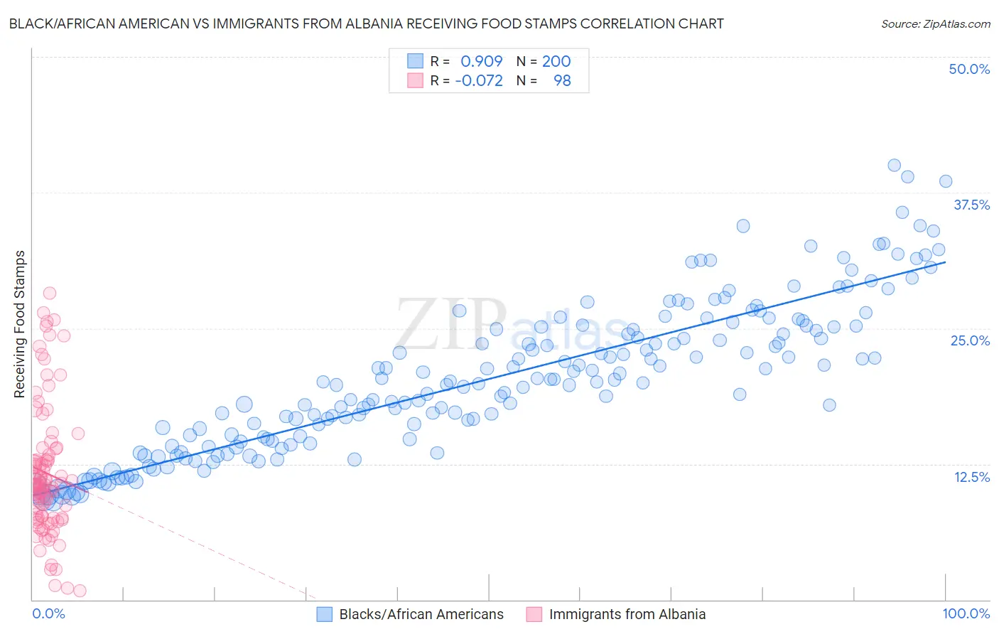 Black/African American vs Immigrants from Albania Receiving Food Stamps