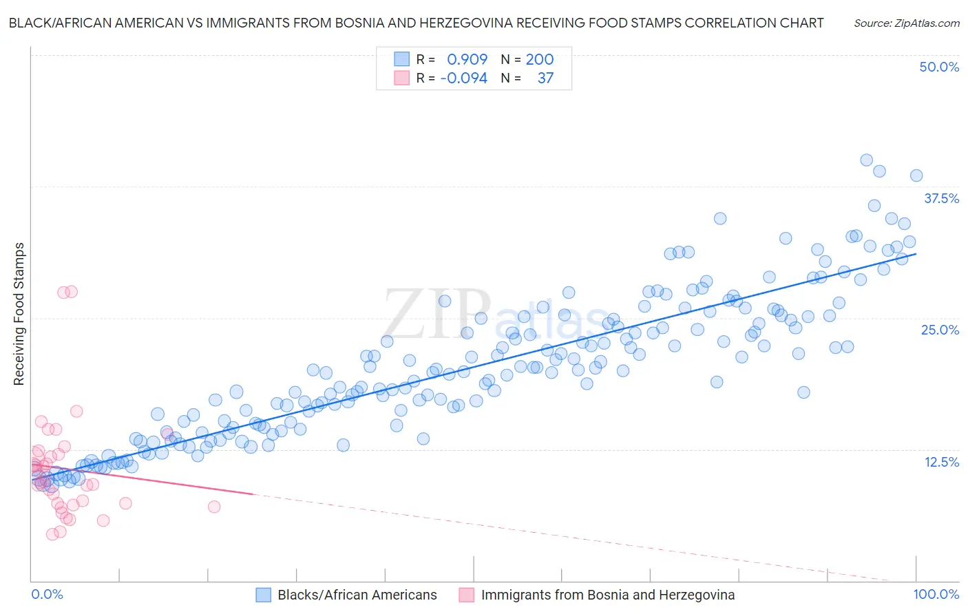 Black/African American vs Immigrants from Bosnia and Herzegovina Receiving Food Stamps