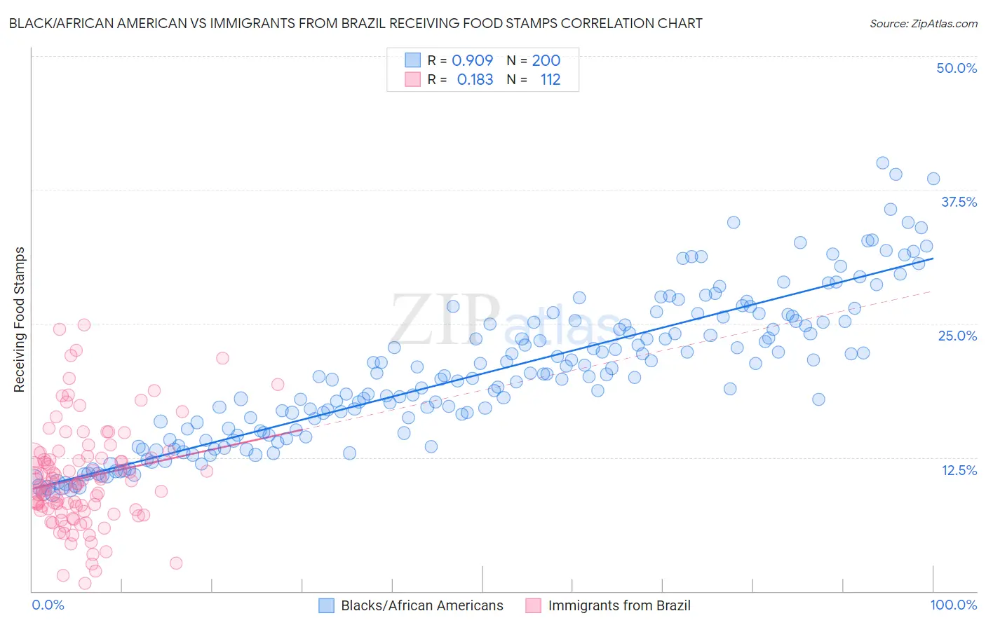 Black/African American vs Immigrants from Brazil Receiving Food Stamps