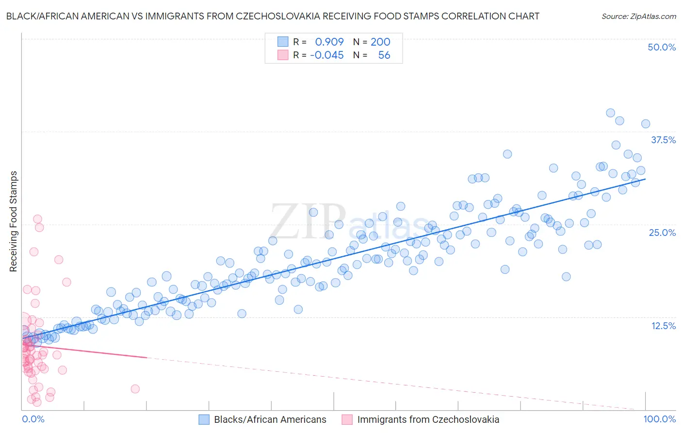 Black/African American vs Immigrants from Czechoslovakia Receiving Food Stamps