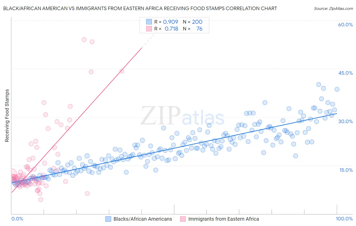 Black/African American vs Immigrants from Eastern Africa Receiving Food Stamps