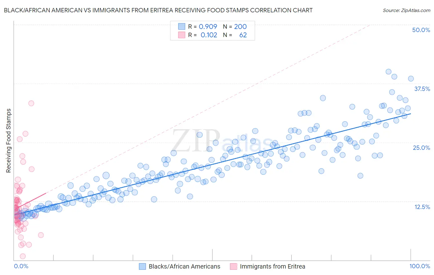 Black/African American vs Immigrants from Eritrea Receiving Food Stamps