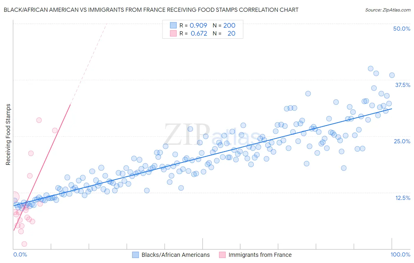 Black/African American vs Immigrants from France Receiving Food Stamps