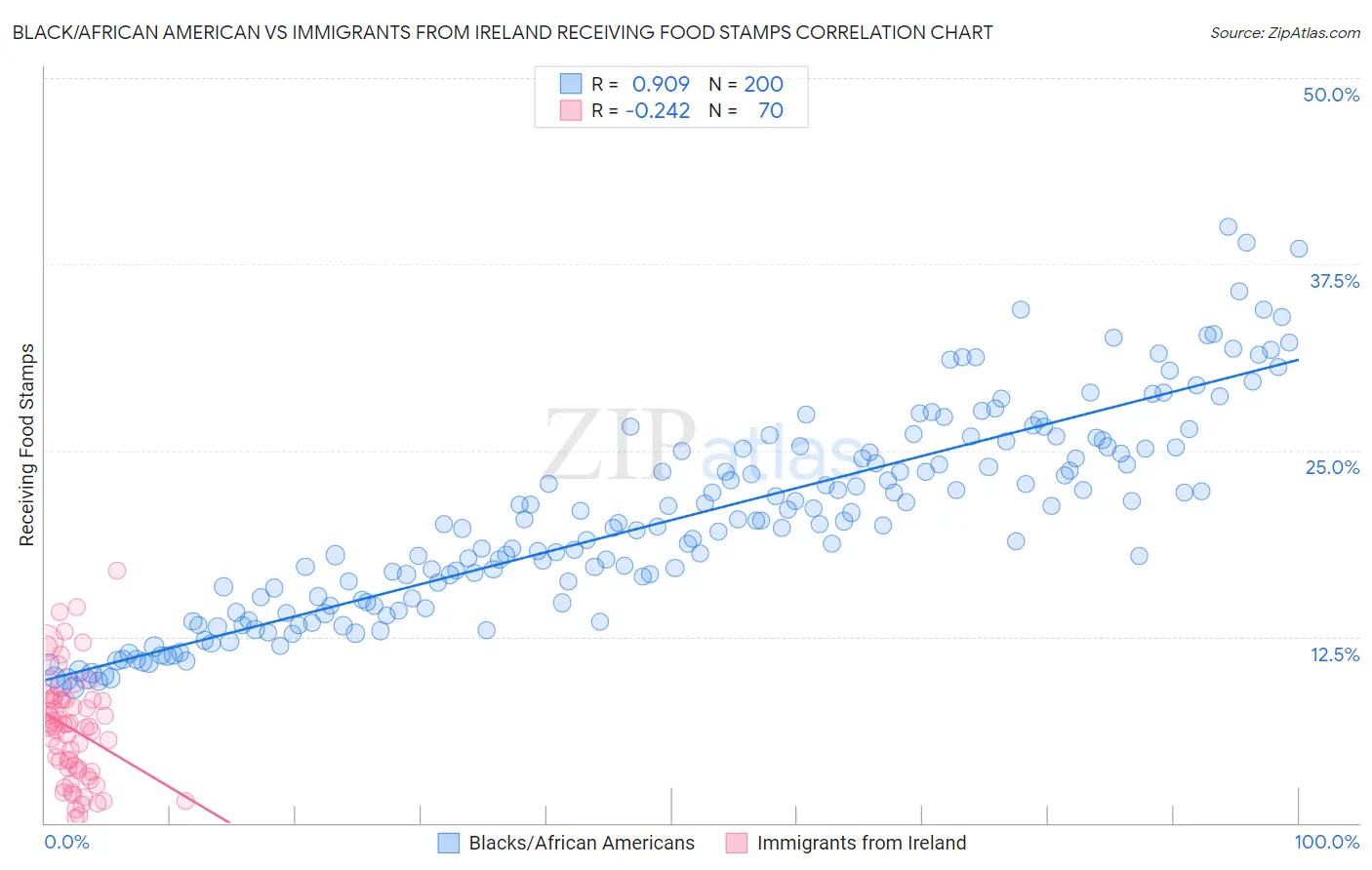 Black/African American vs Immigrants from Ireland Receiving Food Stamps