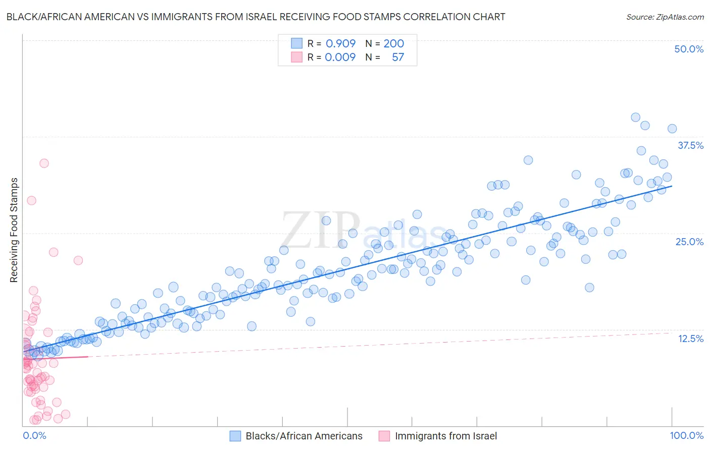 Black/African American vs Immigrants from Israel Receiving Food Stamps