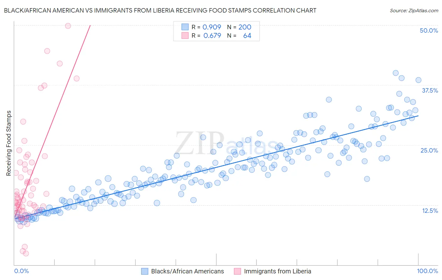 Black/African American vs Immigrants from Liberia Receiving Food Stamps