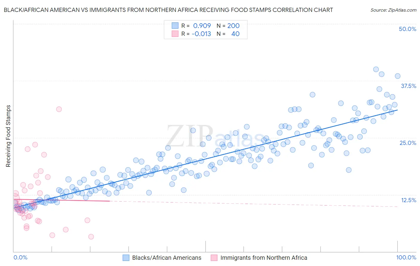 Black/African American vs Immigrants from Northern Africa Receiving Food Stamps