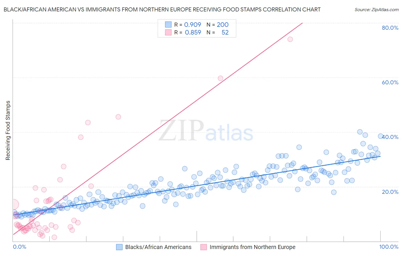 Black/African American vs Immigrants from Northern Europe Receiving Food Stamps