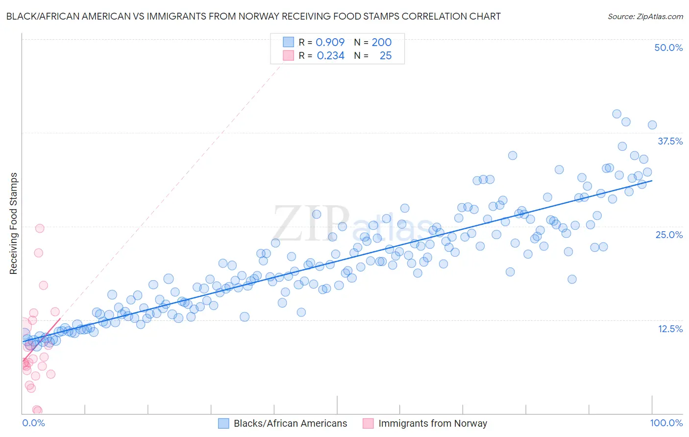 Black/African American vs Immigrants from Norway Receiving Food Stamps