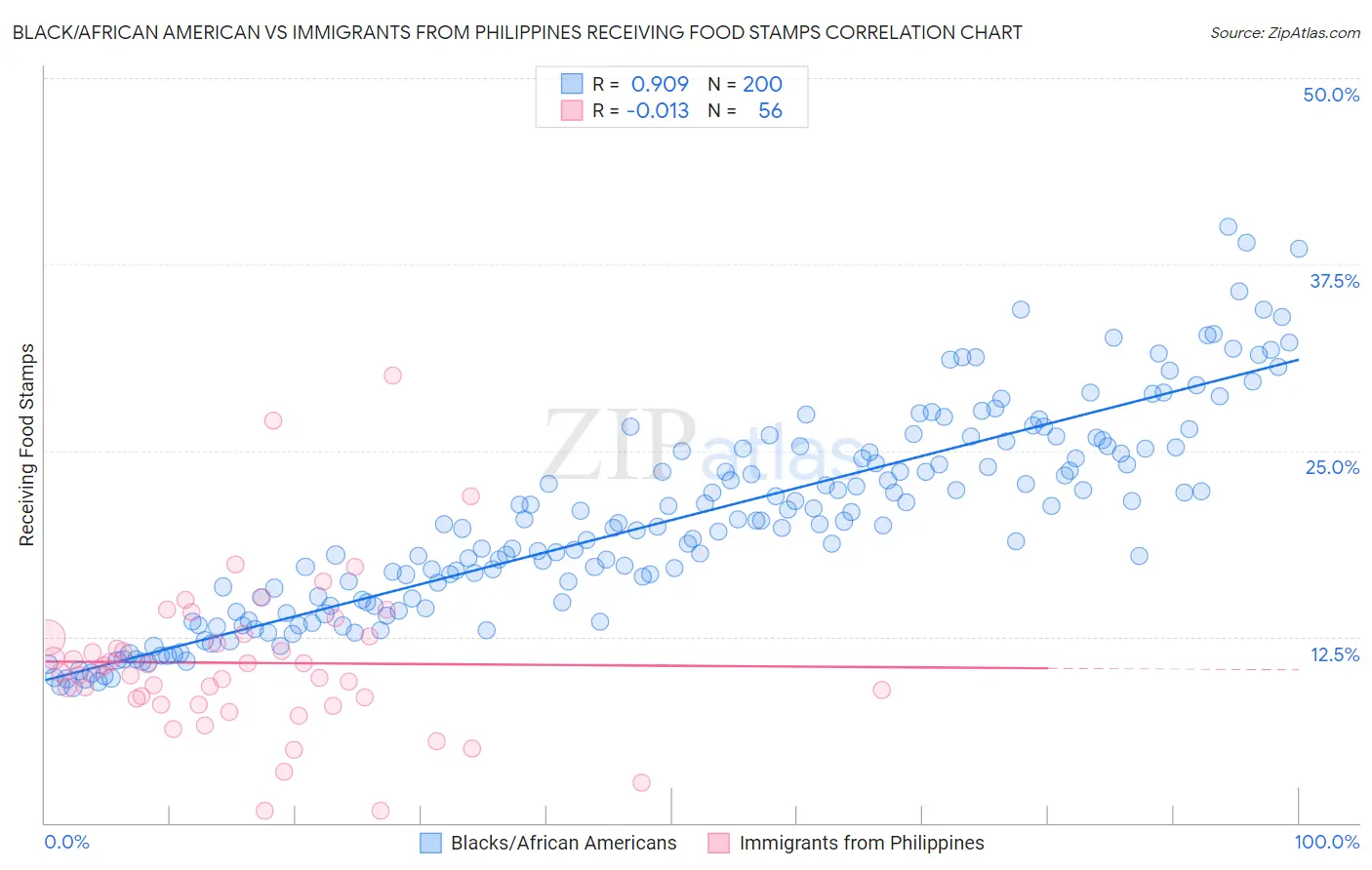 Black/African American vs Immigrants from Philippines Receiving Food Stamps