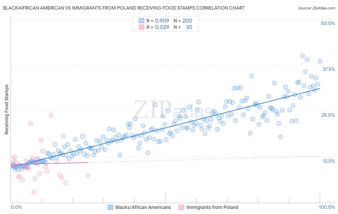 Black/African American vs Immigrants from Poland Receiving Food Stamps