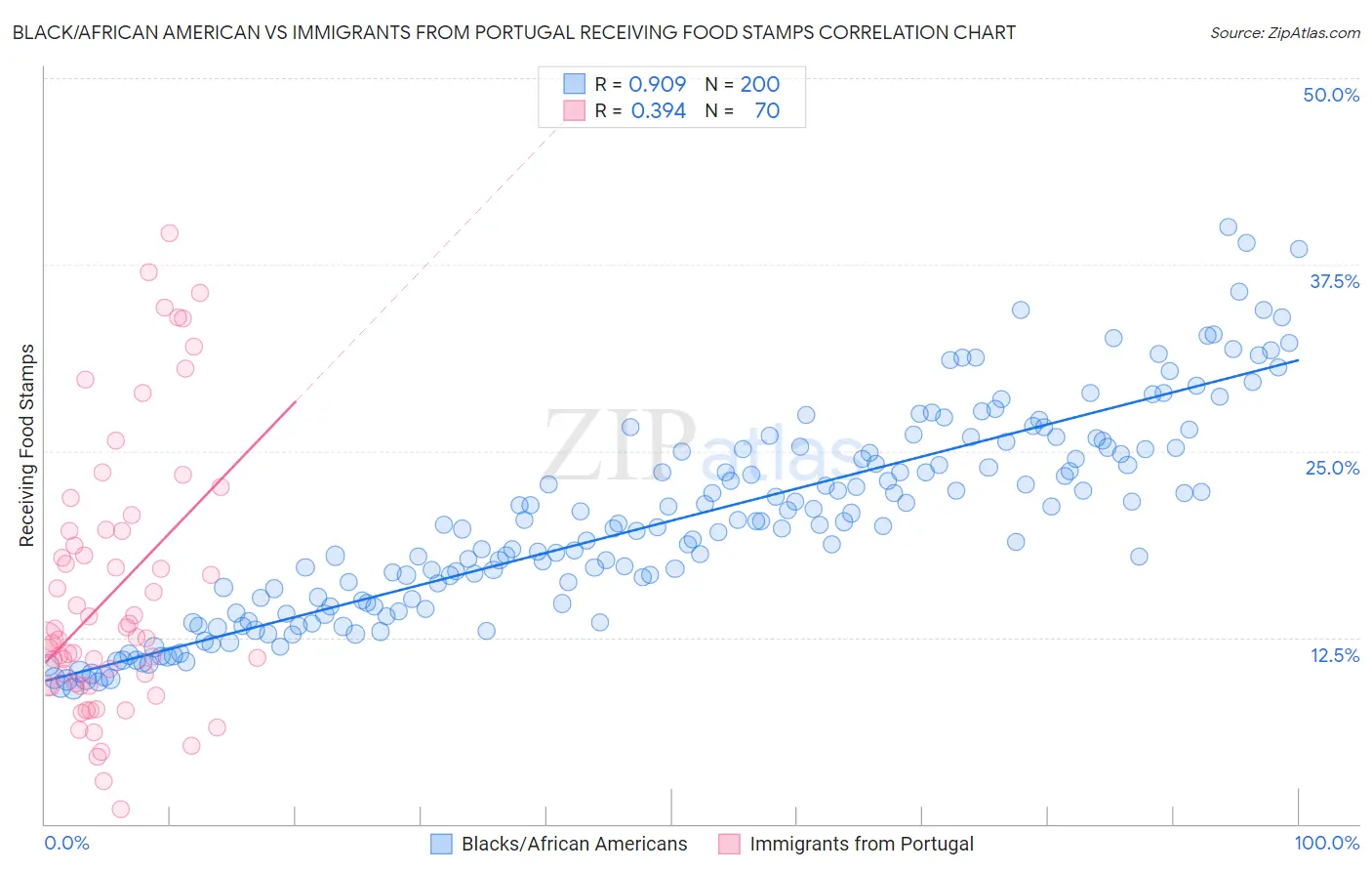 Black/African American vs Immigrants from Portugal Receiving Food Stamps