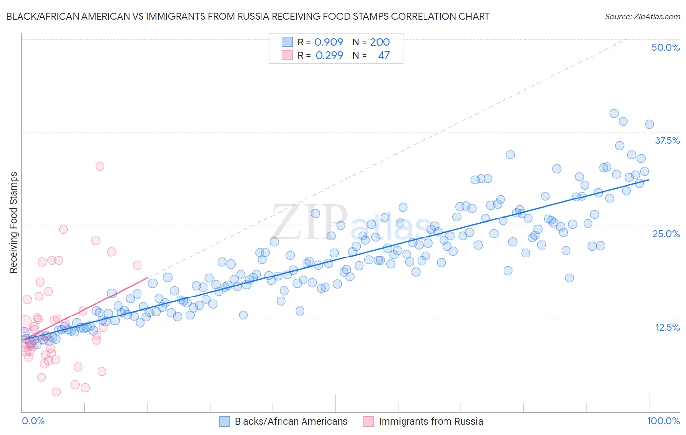 Black/African American vs Immigrants from Russia Receiving Food Stamps