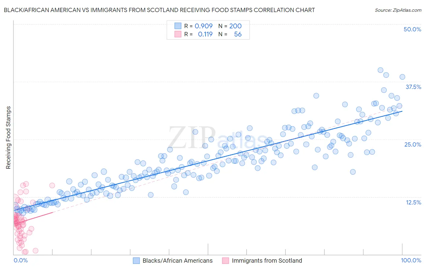 Black/African American vs Immigrants from Scotland Receiving Food Stamps