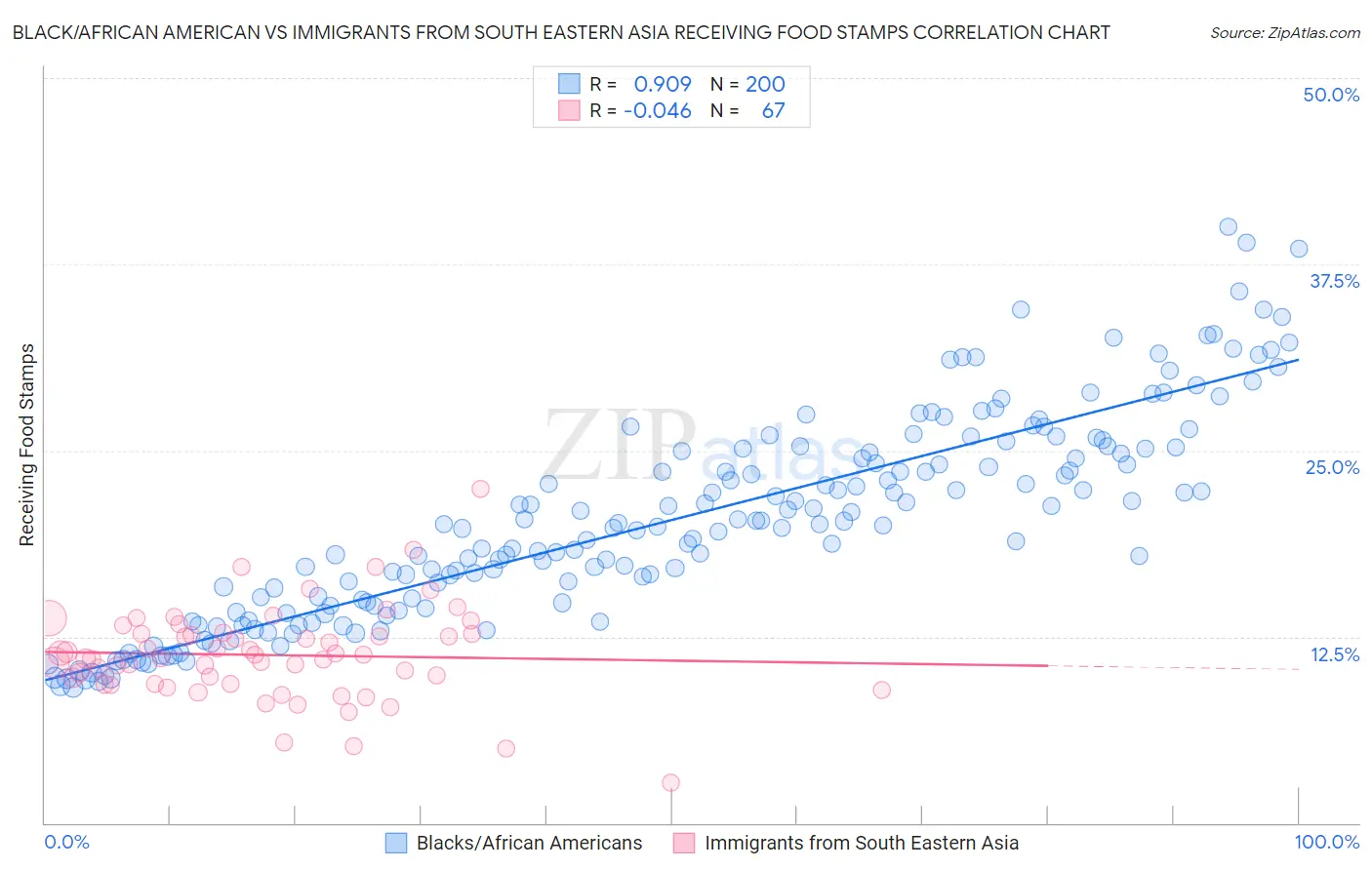 Black/African American vs Immigrants from South Eastern Asia Receiving Food Stamps