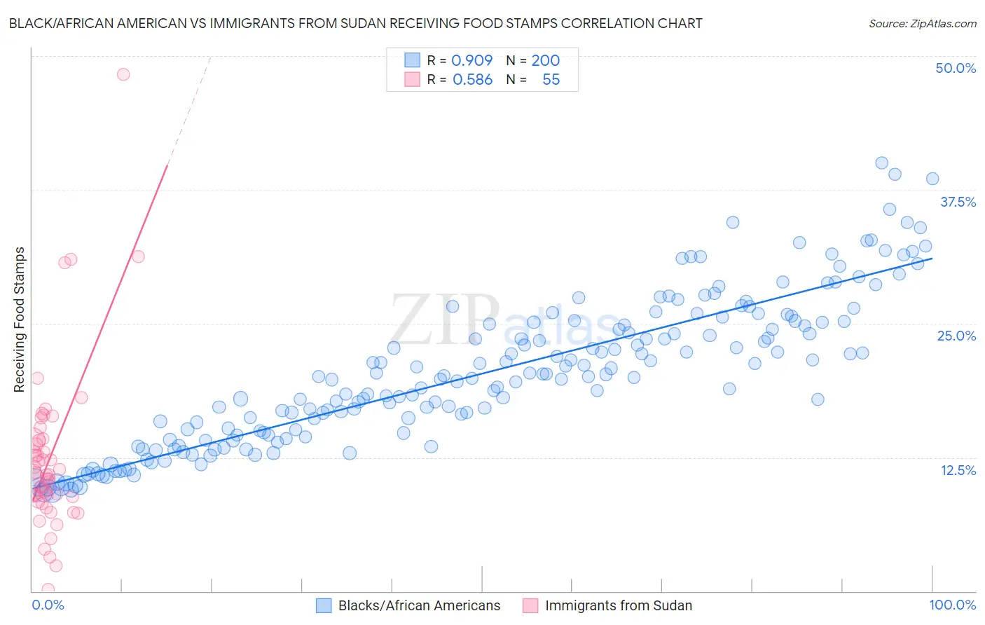 Black/African American vs Immigrants from Sudan Receiving Food Stamps