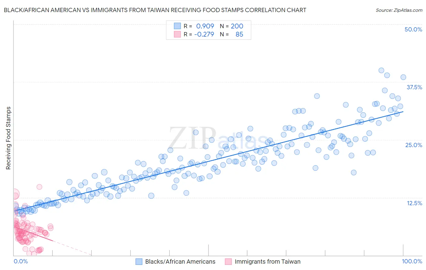 Black/African American vs Immigrants from Taiwan Receiving Food Stamps