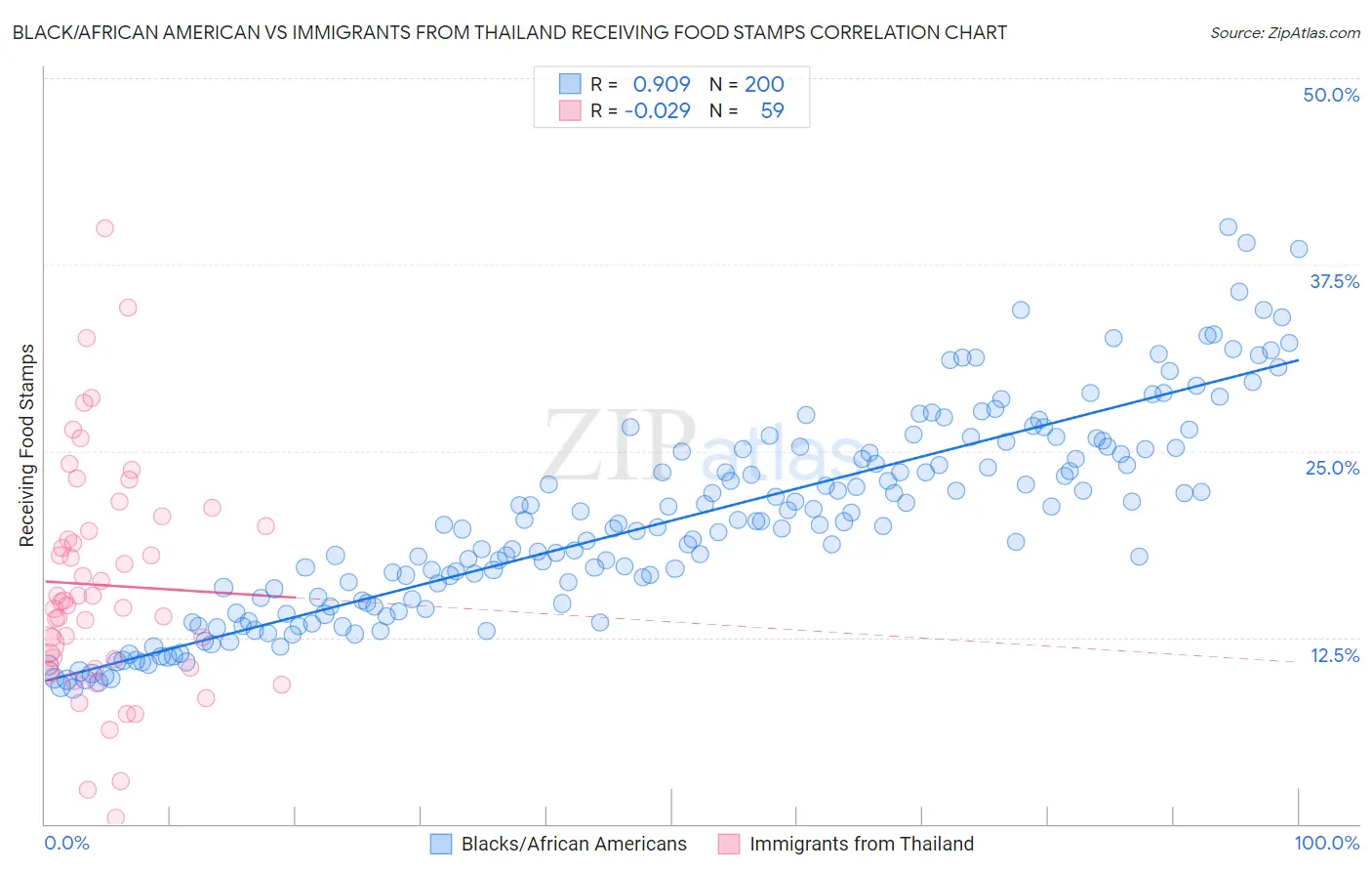Black/African American vs Immigrants from Thailand Receiving Food Stamps