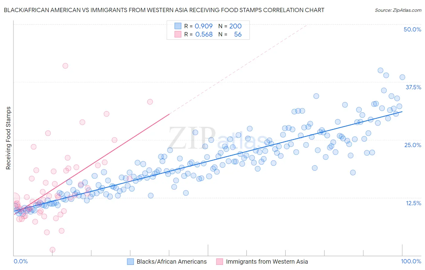 Black/African American vs Immigrants from Western Asia Receiving Food Stamps