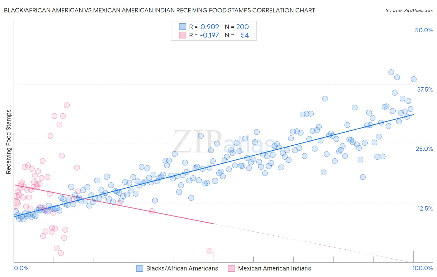 Black/African American vs Mexican American Indian Receiving Food Stamps