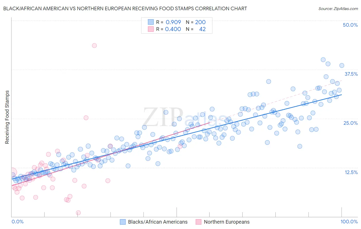 Black/African American vs Northern European Receiving Food Stamps