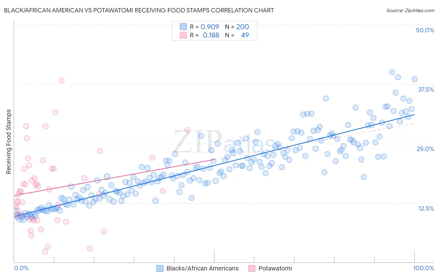Black/African American vs Potawatomi Receiving Food Stamps