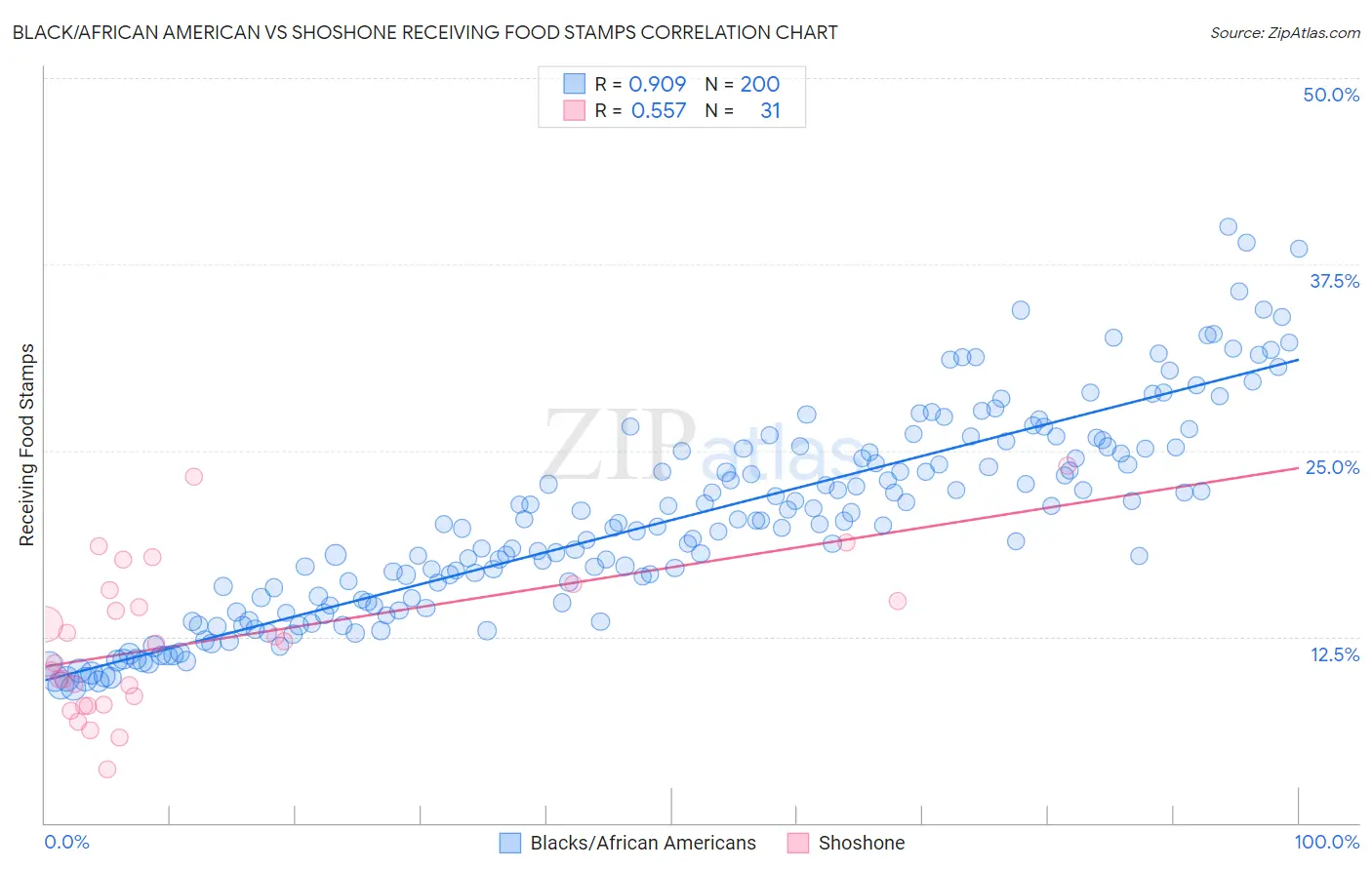 Black/African American vs Shoshone Receiving Food Stamps